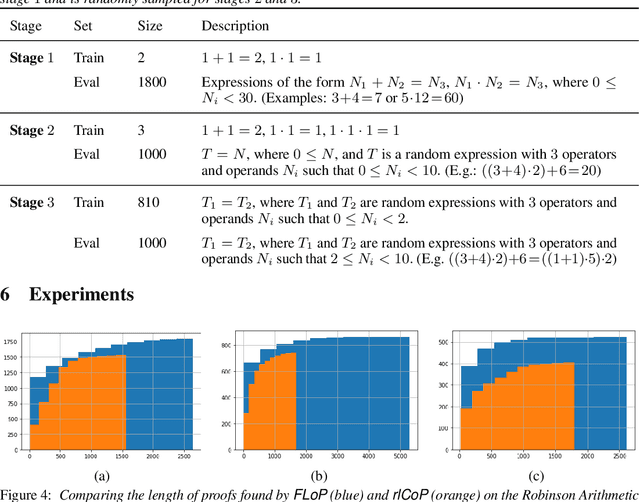 Figure 4 for Towards Finding Longer Proofs