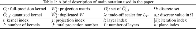 Figure 2 for Projection Convolutional Neural Networks for 1-bit CNNs via Discrete Back Propagation