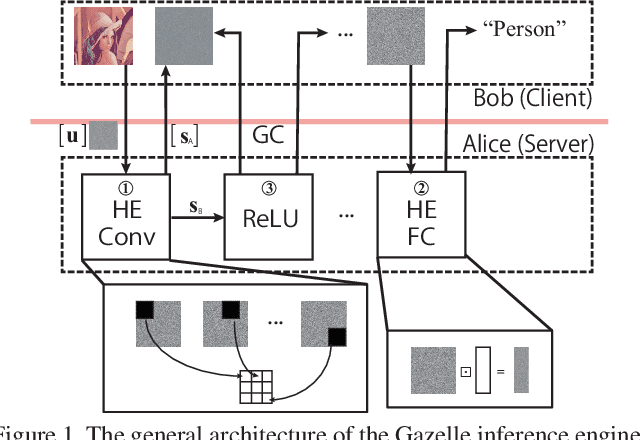 Figure 1 for ENSEI: Efficient Secure Inference via Frequency-Domain Homomorphic Convolution for Privacy-Preserving Visual Recognition