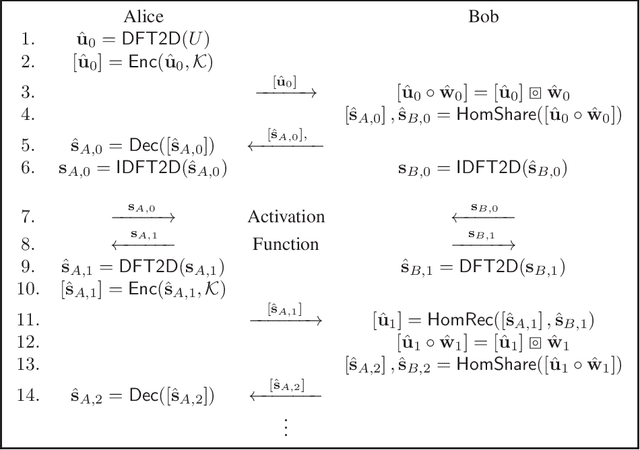 Figure 3 for ENSEI: Efficient Secure Inference via Frequency-Domain Homomorphic Convolution for Privacy-Preserving Visual Recognition