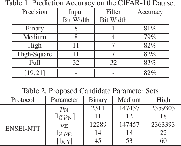 Figure 2 for ENSEI: Efficient Secure Inference via Frequency-Domain Homomorphic Convolution for Privacy-Preserving Visual Recognition
