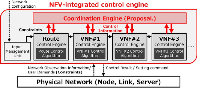 Figure 1 for Extendable NFV-Integrated Control Method Using Reinforcement Learning