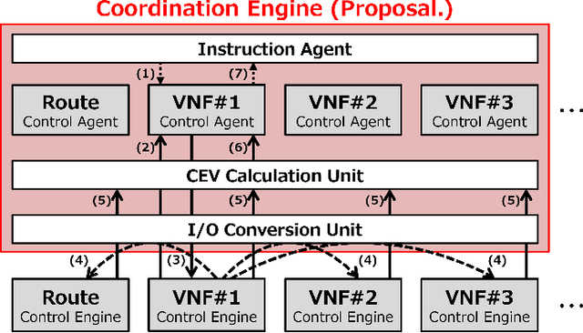 Figure 2 for Extendable NFV-Integrated Control Method Using Reinforcement Learning