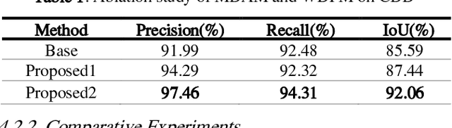 Figure 1 for dual unet:a novel siamese network for change detection with cascade differential fusion