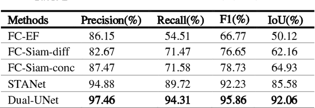 Figure 2 for dual unet:a novel siamese network for change detection with cascade differential fusion
