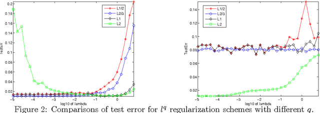Figure 2 for Does generalization performance of $l^q$ regularization learning depend on $q$? A negative example