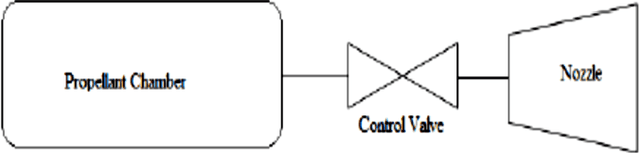 Figure 3 for Design of the Propulsion System of Nano satellite: StudSat2