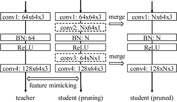 Figure 3 for Practical Network Acceleration with Tiny Sets
