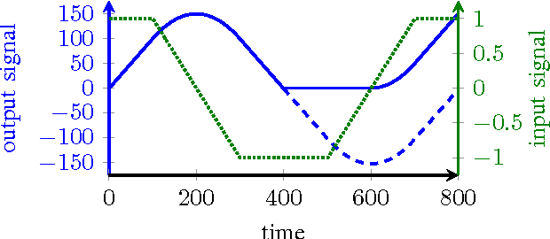 Figure 2 for A Discontinuous Neural Network for Non-Negative Sparse Approximation