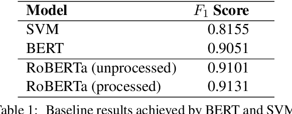 Figure 2 for CXP949 at WNUT-2020 Task 2: Extracting Informative COVID-19 Tweets -- RoBERTa Ensembles and The Continued Relevance of Handcrafted Features