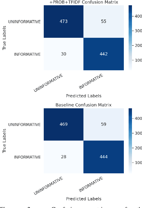 Figure 4 for CXP949 at WNUT-2020 Task 2: Extracting Informative COVID-19 Tweets -- RoBERTa Ensembles and The Continued Relevance of Handcrafted Features