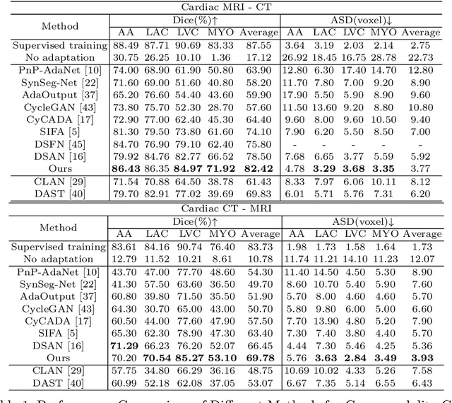 Figure 2 for Mind The Gap: Alleviating Local Imbalance for Unsupervised Cross-Modality Medical Image Segmentation