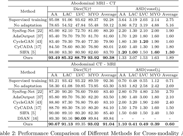 Figure 4 for Mind The Gap: Alleviating Local Imbalance for Unsupervised Cross-Modality Medical Image Segmentation