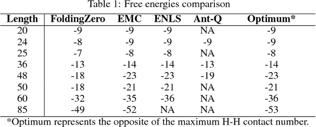 Figure 2 for FoldingZero: Protein Folding from Scratch in Hydrophobic-Polar Model