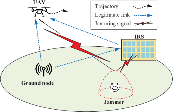 Figure 1 for Robust Trajectory and Communication Design in IRS-Assisted UAV Communication under Malicious Jamming