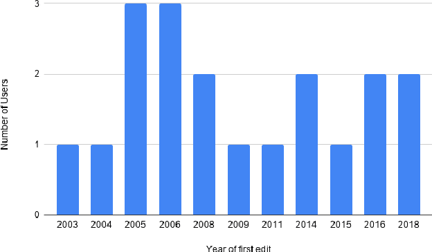 Figure 1 for References in Wikipedia: The Editors' Perspective