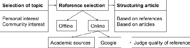 Figure 4 for References in Wikipedia: The Editors' Perspective