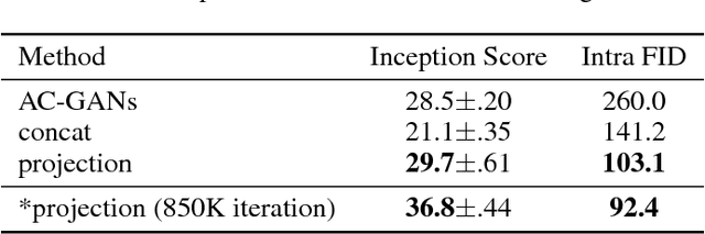 Figure 2 for cGANs with Projection Discriminator