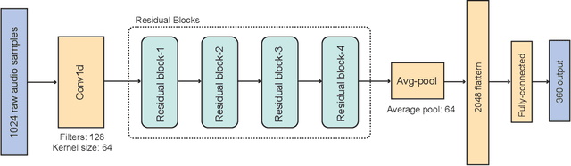 Figure 1 for DEEPF0: End-To-End Fundamental Frequency Estimation for Music and Speech Signals