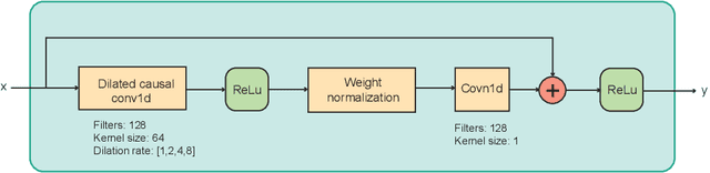 Figure 3 for DEEPF0: End-To-End Fundamental Frequency Estimation for Music and Speech Signals