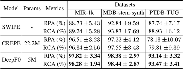 Figure 2 for DEEPF0: End-To-End Fundamental Frequency Estimation for Music and Speech Signals