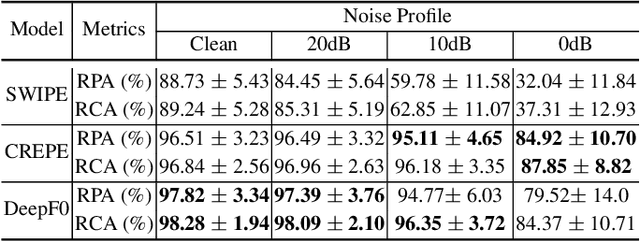 Figure 4 for DEEPF0: End-To-End Fundamental Frequency Estimation for Music and Speech Signals