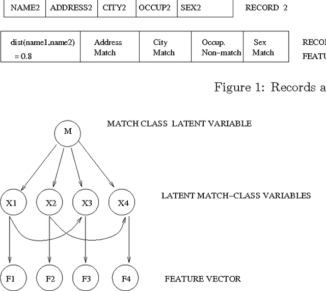 Figure 4 for A Hierarchical Graphical Model for Record Linkage