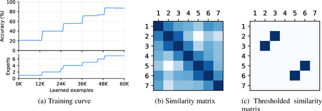 Figure 4 for A Neural Dirichlet Process Mixture Model for Task-Free Continual Learning