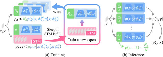 Figure 1 for A Neural Dirichlet Process Mixture Model for Task-Free Continual Learning