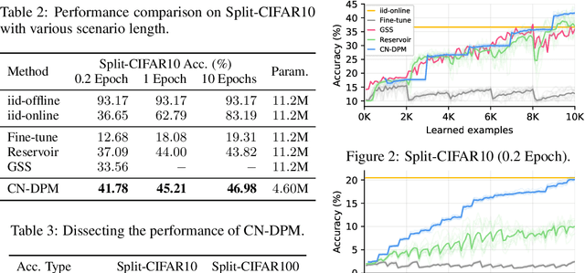 Figure 3 for A Neural Dirichlet Process Mixture Model for Task-Free Continual Learning