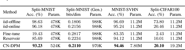 Figure 2 for A Neural Dirichlet Process Mixture Model for Task-Free Continual Learning