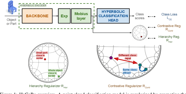 Figure 1 for Rethinking the compositionality of point clouds through regularization in the hyperbolic space