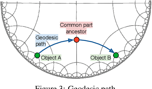 Figure 4 for Rethinking the compositionality of point clouds through regularization in the hyperbolic space