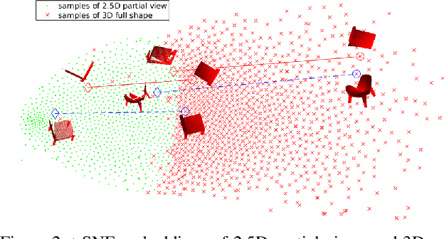 Figure 2 for 3D Object Reconstruction from a Single Depth View with Adversarial Learning