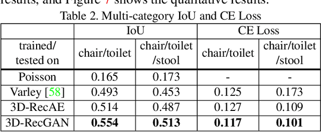 Figure 3 for 3D Object Reconstruction from a Single Depth View with Adversarial Learning