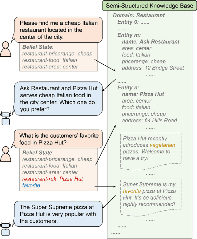 Figure 1 for End-to-End Task-Oriented Dialog Modeling with Semi-Structured Knowledge Management