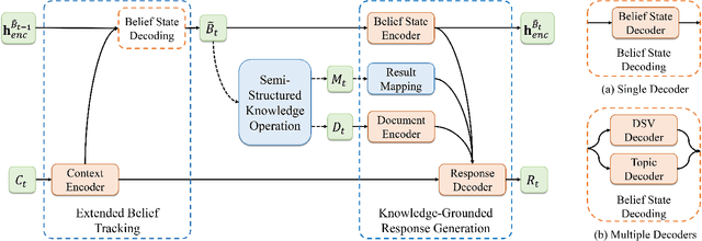 Figure 2 for End-to-End Task-Oriented Dialog Modeling with Semi-Structured Knowledge Management