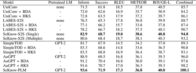 Figure 4 for End-to-End Task-Oriented Dialog Modeling with Semi-Structured Knowledge Management