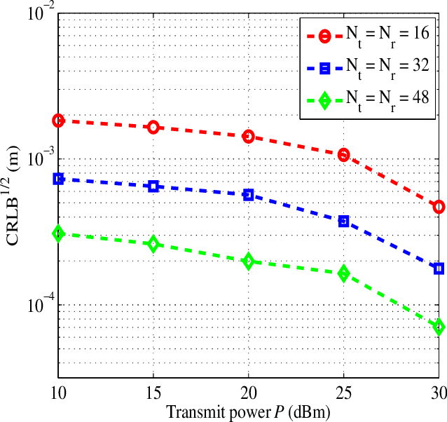 Figure 2 for Learning-based Predictive Beamforming for Integrated Sensing and Communication in Vehicular Networks