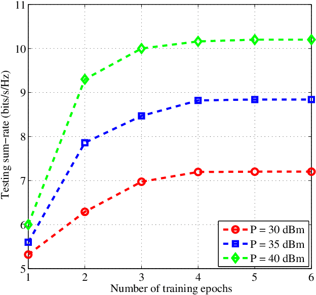 Figure 3 for Learning-based Predictive Beamforming for Integrated Sensing and Communication in Vehicular Networks