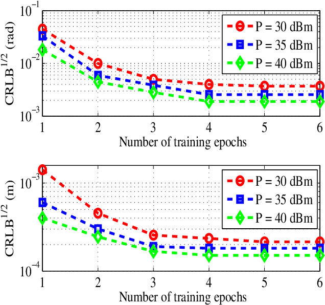 Figure 4 for Learning-based Predictive Beamforming for Integrated Sensing and Communication in Vehicular Networks