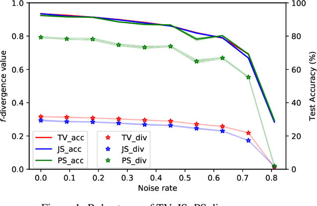 Figure 2 for When Optimizing $f$-divergence is Robust with Label Noise