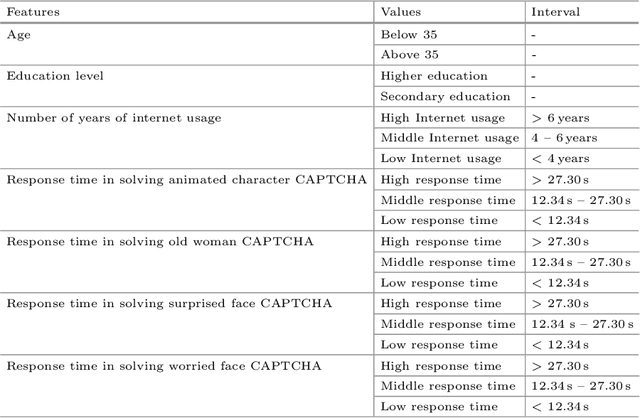 Figure 2 for Analysis of the Human-Computer Interaction on the Example of Image-based CAPTCHA by Association Rule Mining