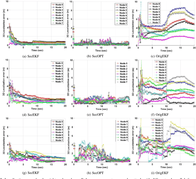 Figure 2 for SecSens: Secure State Estimation with Application to Localization and Time Synchronization