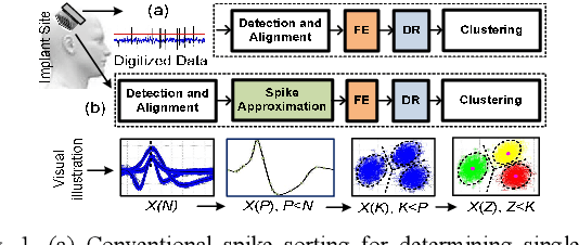 Figure 1 for Efficient Approximation of Action Potentials with High-Order Shape Preservation in Unsupervised Spike Sorting