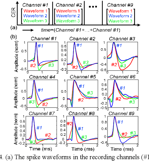 Figure 4 for Efficient Approximation of Action Potentials with High-Order Shape Preservation in Unsupervised Spike Sorting