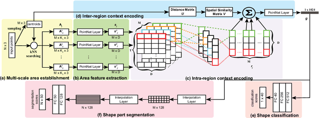 Figure 3 for LRC-Net: Learning Discriminative Features on Point Clouds by EncodingLocal Region Contexts