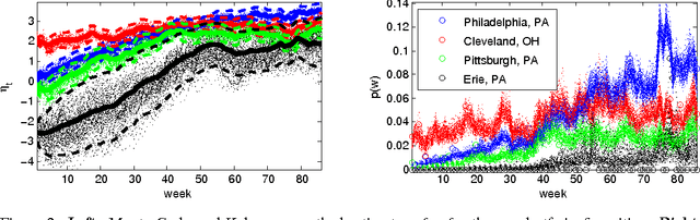 Figure 3 for Diffusion of Lexical Change in Social Media