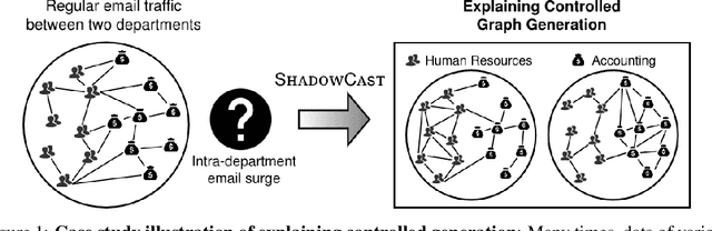 Figure 1 for SHADOWCAST: Controlling Network Properties to Explain Graph Generation