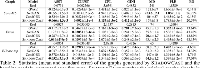Figure 4 for SHADOWCAST: Controlling Network Properties to Explain Graph Generation